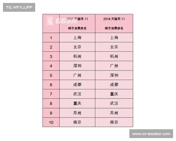 天猫防守效率蝉联榜首成功限制对手命中率至41.2% 天猫防守效率蝉联榜首成功限制对手命中率至41.2%